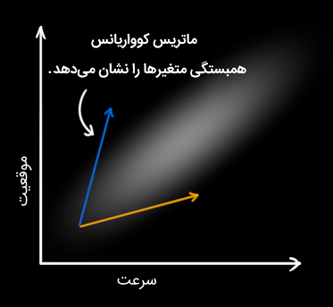 ماتریس کوواریانس