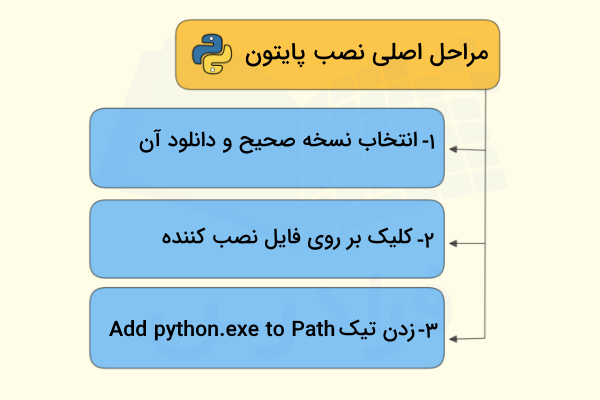 مراحل اصلی و مهم نصب پایتون در ویندوز