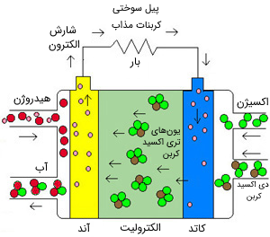 پیل سوختی کربنات مذاب