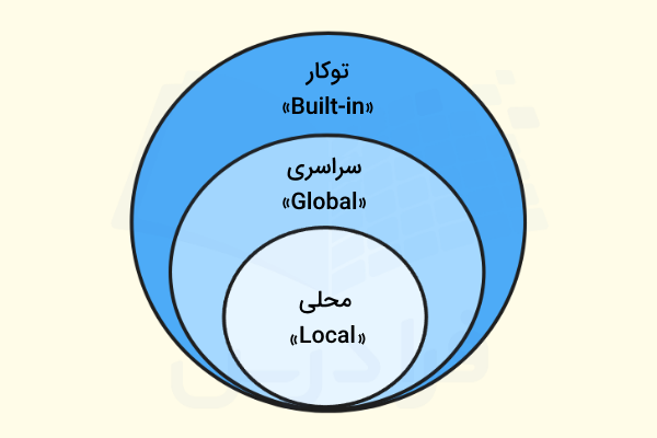 ساختار فضای نام در پایتون (Namespace)