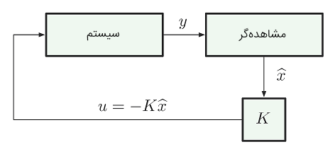 شکل ۲: کنترل کننده مبتنی بر تخمین صحیح حالت $$ x $$ با استفاده از خروجی $$y$$