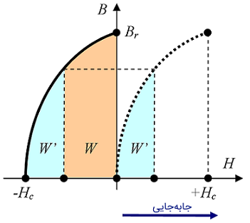 شکل 10: جابه‌جایی منحنی مغناطیس‌زدایی از ربع دوم به ربع اول