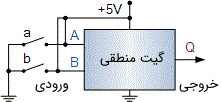 اتصال مستقیم ورودی‌های یک گیت منطقی به کلیدهای a و b