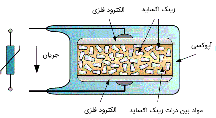 ساختار وریستور اکسید فلز