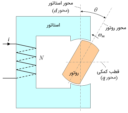 شکل 8: سیستم دوار با تحریک تکی