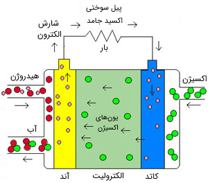 پیل سوختی اکسید جامد