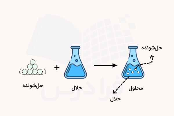 تصویر اجزای تشکیل دهنده محلول