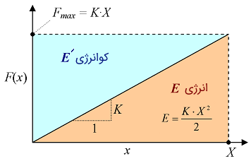 شکل 1: نمایش مفهوم کوانرژی در یک فنر خطی مکانیکی