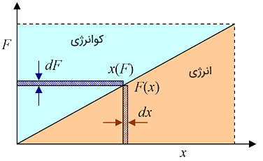 شکل ۲: نمایش مفهوم کوانرژی در یک فنر خطی مکانیکی