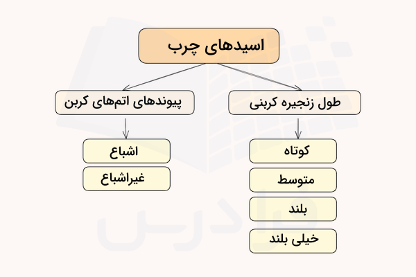 نمودار انواع اسیدهای چرب