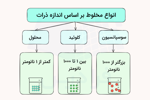 نمودار انواع مخلوط بر اساس اندازه ذرات
