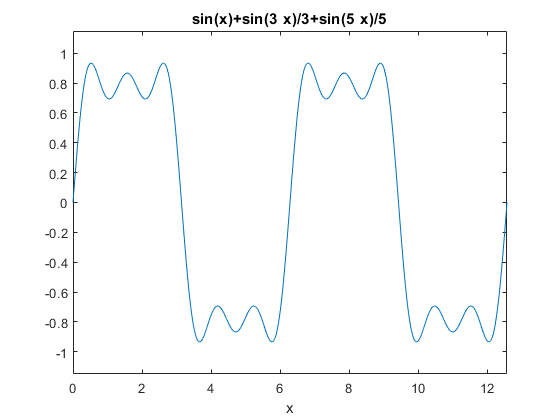 نمودار تابع $$y=sin(x)+\frac{sin(3x)}{3}+\frac{sin(5x)}{5}$$