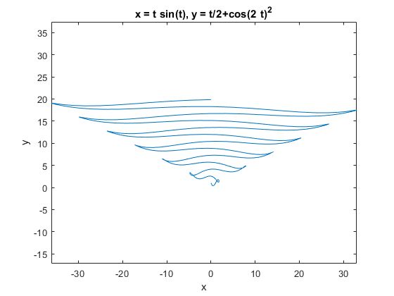 نمودار تابع پارامتری $$x(t)=tsin(t) , y(t) = \frac{t}{2}-cos(2t)^{2}$$ 