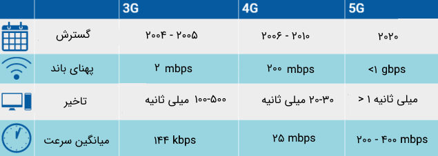 مقایسه‌ای از سه نسل 3G و 4G و 5G