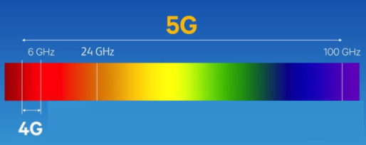 مقایسه پهنای باند طیف موج میلی متری در 4G و 5G