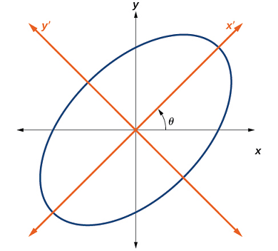 شکل ۳: نمودار بیضی دوران یافته $$ x^2+y^2–xy–15=0 $$