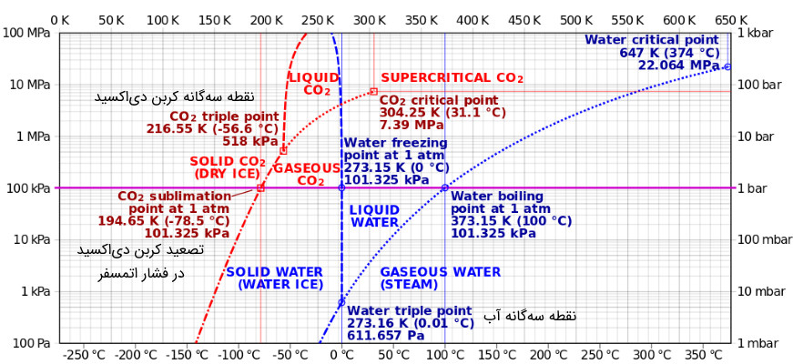 نمودار فاز کربن دی اکسید