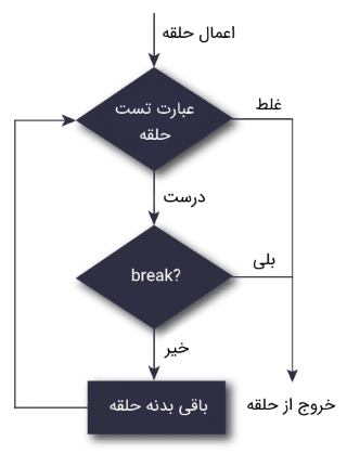دستورات break و continue در پایتون -- به زبان ساده