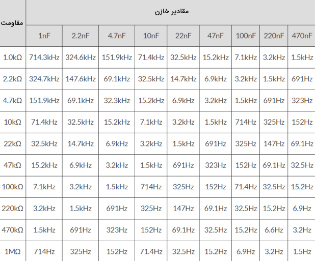 جدول فرکانسی مولتی ویبراتور آستابل