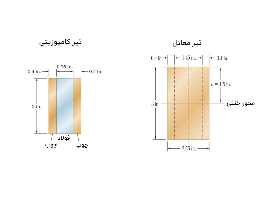 روش مقطع معادل برای تحلیل تیرهای کامپوزیتی – از صفر تا صد