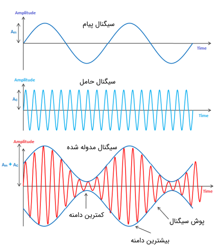 مدولاسیون دامنه