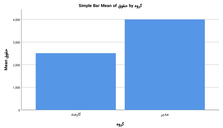 bar chart output for chart builder dialog box