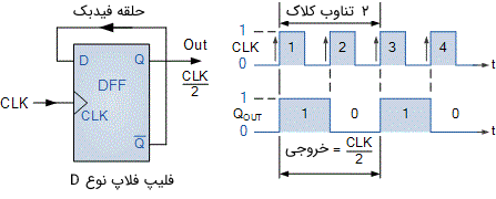مدار و دیاگرام زمان‌بندی یک شمارنده مقسم بر دو