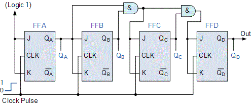 اتصال فلیپ فلاپ‌ها برای تشکیل یک شمارنده سنکرون 4 بیتی بالاشمار