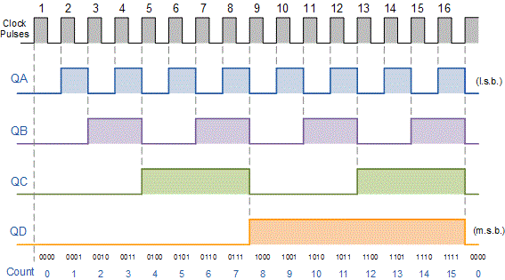 دیاگرام زمان‌بندی یک شمارنده چهار بیتی باینری سنکرون