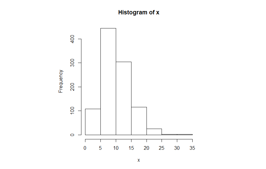 Histogram of data