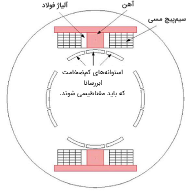 شكل 5: طرح كلی مغناطيس‌شوندگی HTS