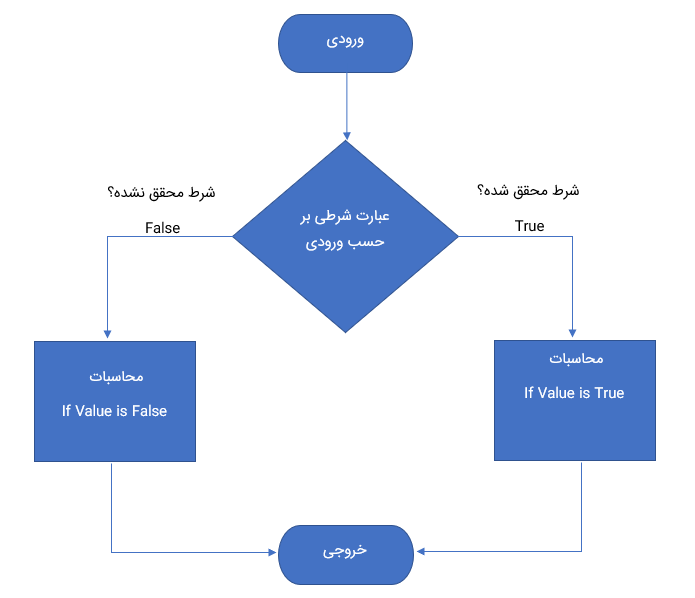 if flowchart