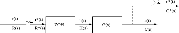 شکل ۳: نمودار بلوکی یک سیستم در حضور فرایند نمونه و نگهدار