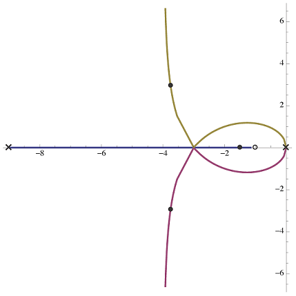 نمودار مکان ریشه‌های $$ L(s) = \frac{s+1}{s^2 (s+p)} $$ برای $$ p = 9 $$
