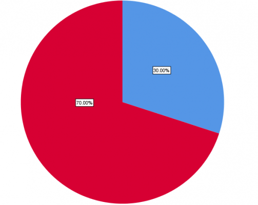 Pie chart with labeling