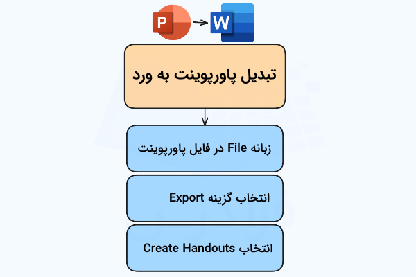 مراحل تبدیل پاورپوینت به ورد