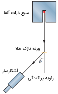 آزمایش ورقه طلا