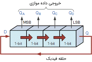 حرکت چرخشی در طول یک شمارنده حلقوی 