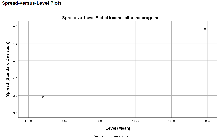spread vs level plot