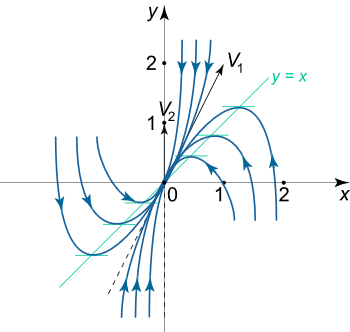 پرتره فاز نقطه تعادل گره پایدار مثال ۱