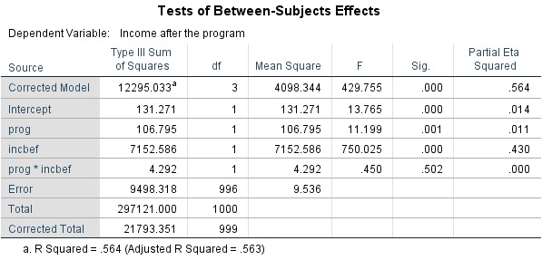 test of between-subjects effects