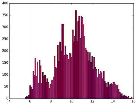 box-cox transformed data