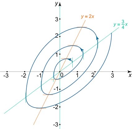 پرتره فاز نقطه تعادل کانونی ناپایدار مثال ۳