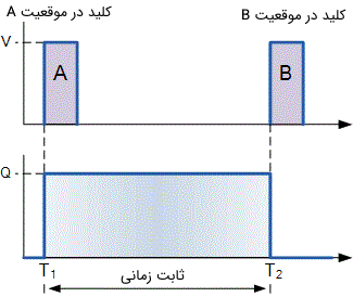 شکل موج خروجی مولتی ویبراتور بای استابل