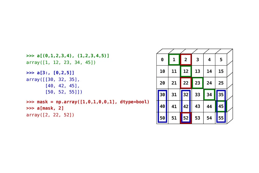 ۲۷ عملیات NumPy برای افراد تازه کار — راهنمای مقدماتی