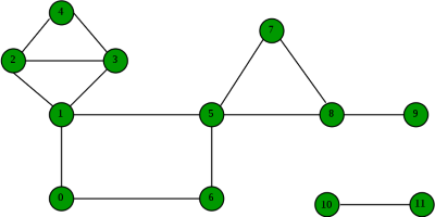 برنامه تشخیص مولفه دو همبند (Biconnected Components) -- به زبان ساده