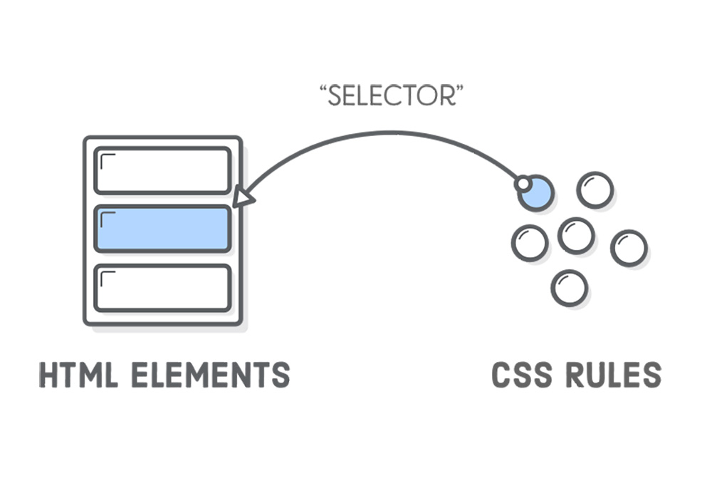 Selector load. CSS селекторы. Селектор html CSS. CSS операторы. CSS селекторы со ссылками.