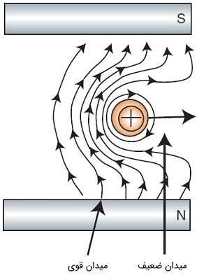 شکل 2: حرکت هادی در یک میدان مغناطیسی