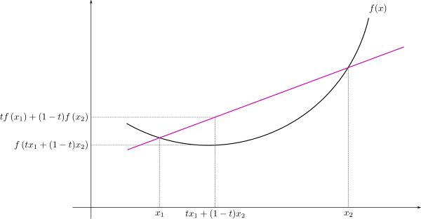 Convex Function