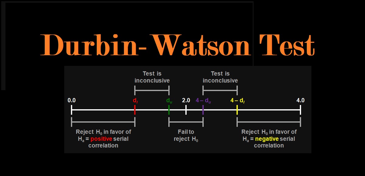 آزمون دوربین واتسون (Durbin-Watson Test) — به زبان ساده